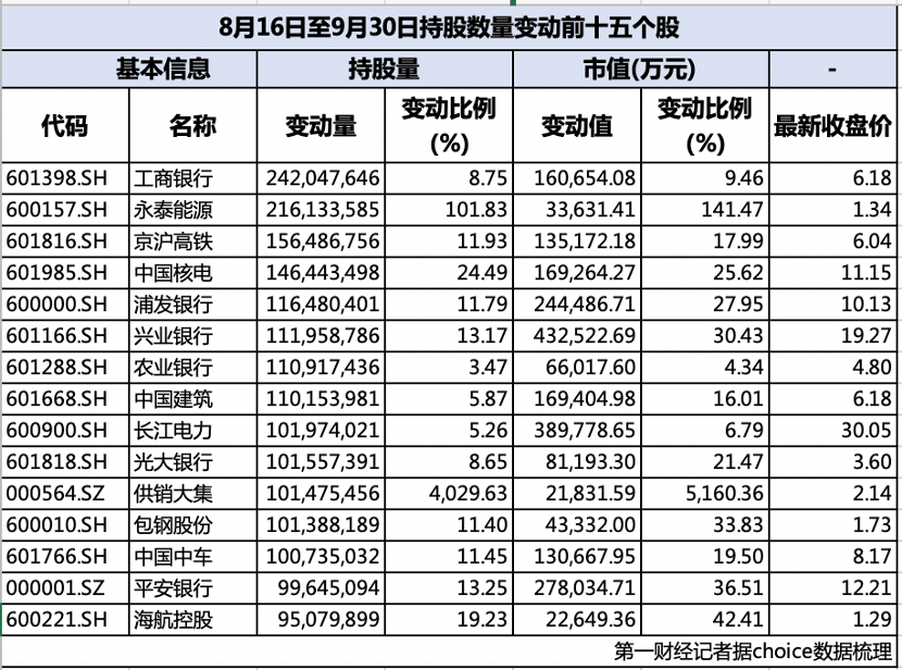 “聪明钱”持仓披露：总市值暴增近5000亿！