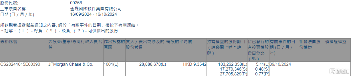 金蝶国际(00268.HK)获摩根大通增持2888.87万股