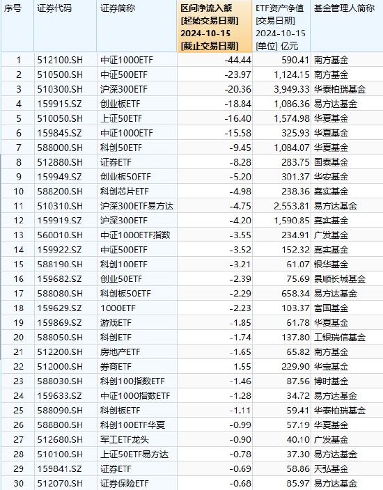 最不受欢迎ETF：10月15日南方中证1000ETF遭净赎回44.44亿元，南方中证500ETF遭净赎回23.97亿元（名单）