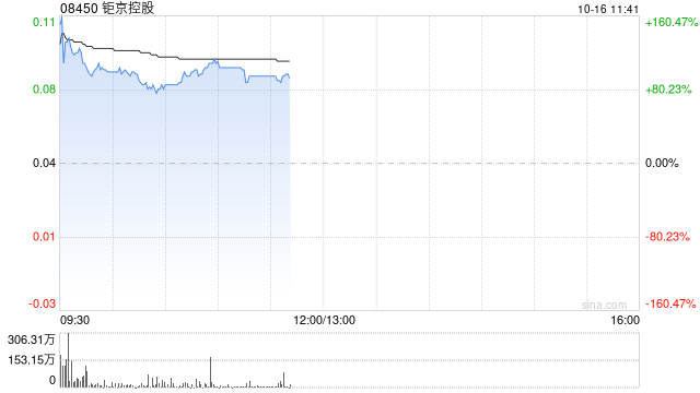 钜京控股复牌飙涨逾105% 获要约人溢价约39.53%提全购要约