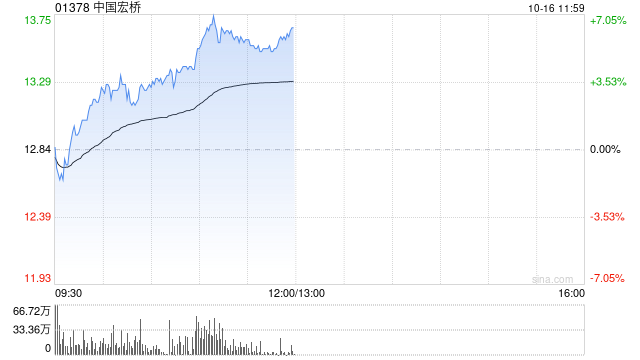 中国宏桥早盘涨幅持续扩大 股价现涨逾6%