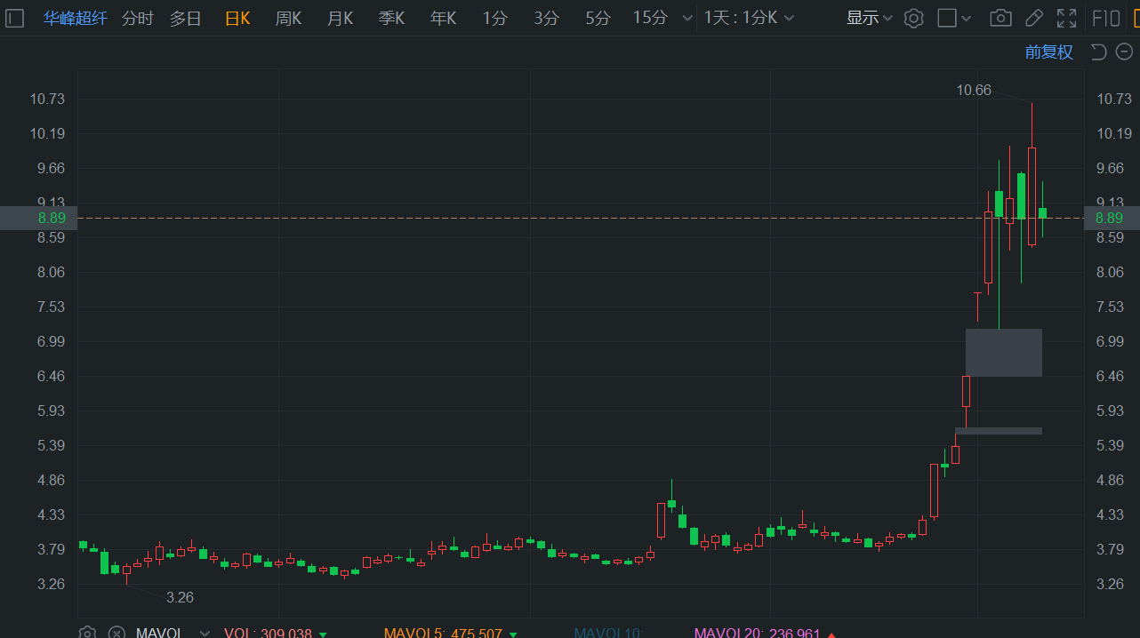 A股异动丨发布风险提示，华峰超纤大幅回撤超11%