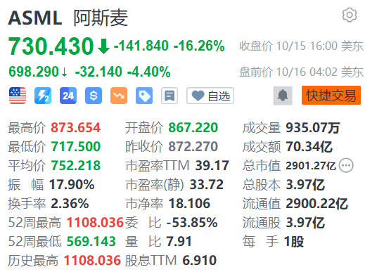 美股异动丨业绩不及预期，阿斯麦盘前再度跌超4%  第1张