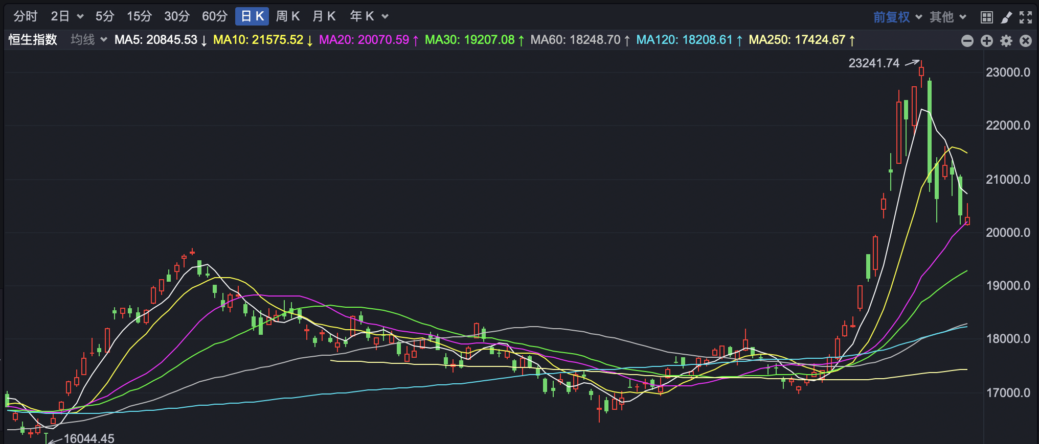 港股收跌 内房股全天维持强势