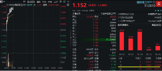 国防军工强势反弹，中国长城、光启技术涨停！国防军工ETF（512810）拉涨近2%！