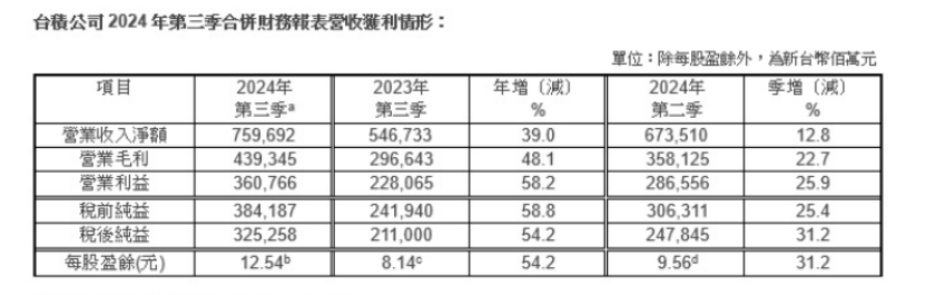 业绩猛增54%！刚刚，直线拉升