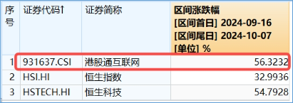 港股冲高回落，市场在担心什么？港股互联网ETF（513770）收绿，早盘一度涨逾3%  第2张