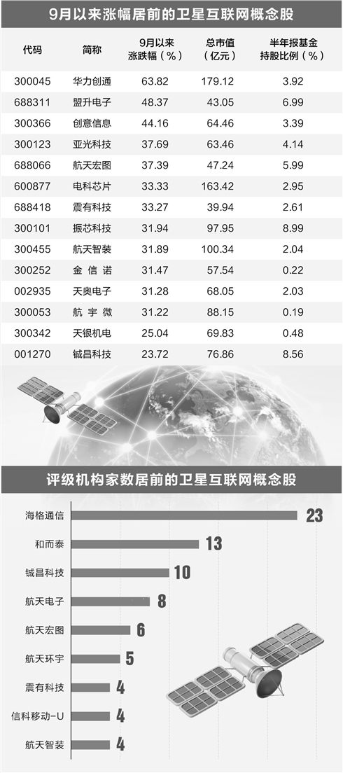 卫星行业迎来快速发展期 部分概念股获公募基金加持