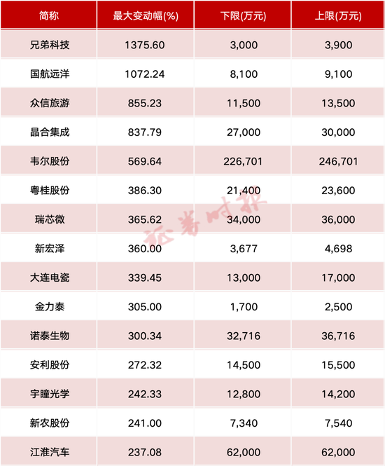 这些A股公司，业绩增幅超10倍！  第1张