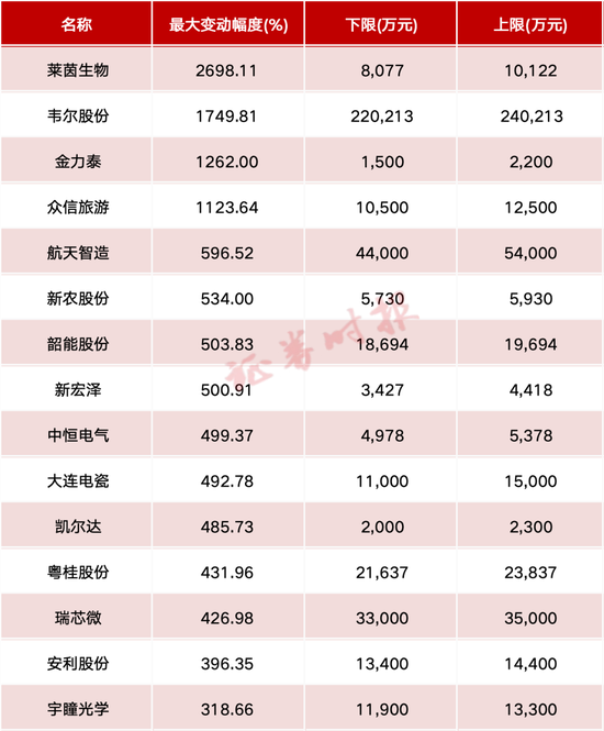 这些A股公司，业绩增幅超10倍！