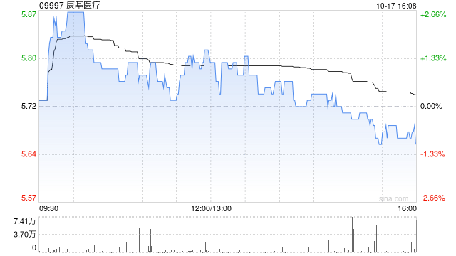 康基医疗10月17日斥资57.37万港元回购10万股