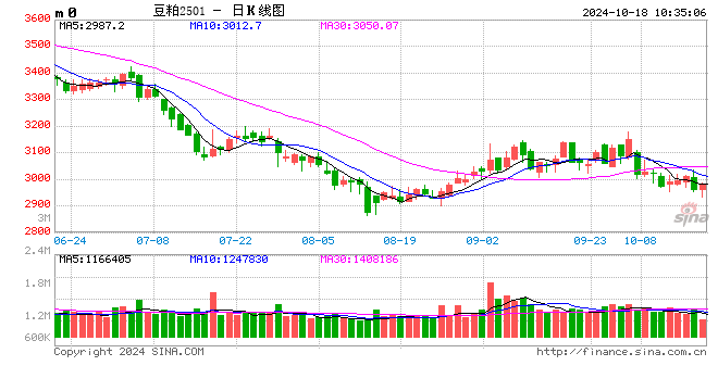 光大期货农产品类日报10.18