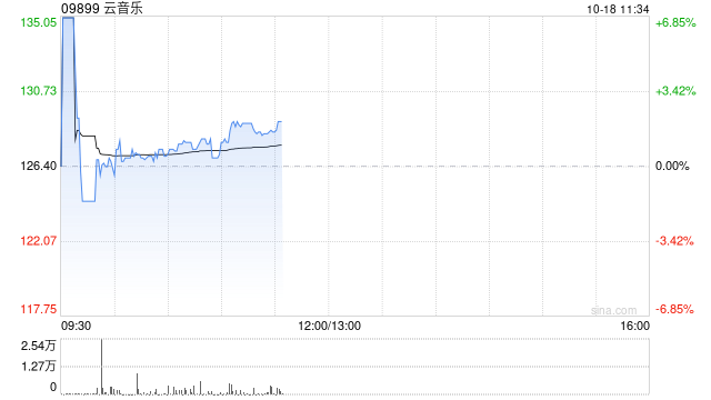 中信里昂：首予云音乐“跑赢大市”评级 目标价165港元  第1张