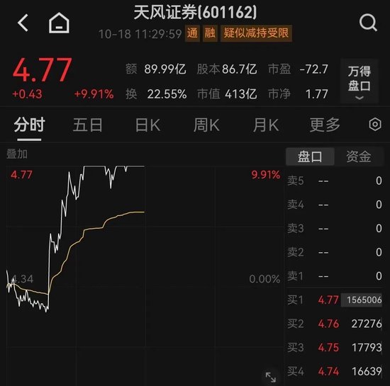 10:13，A股直线拉升！券商股爆发  第3张