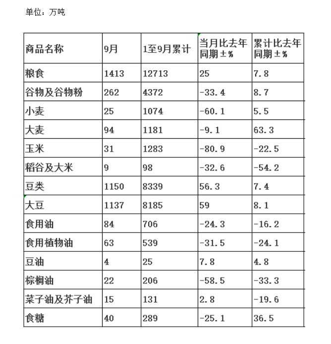 海关总署：中国主要粮食作物2024年9月份进口数量  第2张