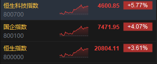 收评：港股恒指涨3.61% 科指涨5.77%半导体、券商股大幅上涨  第3张