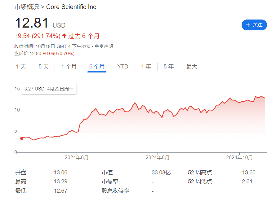 比特币减半六个月后，矿企纷纷转向AI，股价涨飞了  第1张