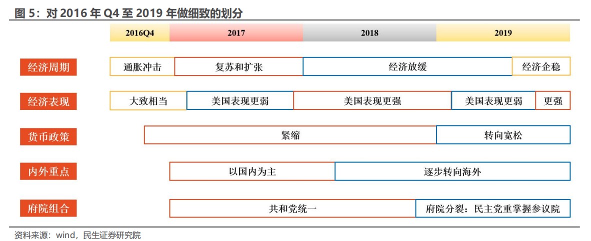 民生证券：“特朗普交易”分析框架指南  第4张