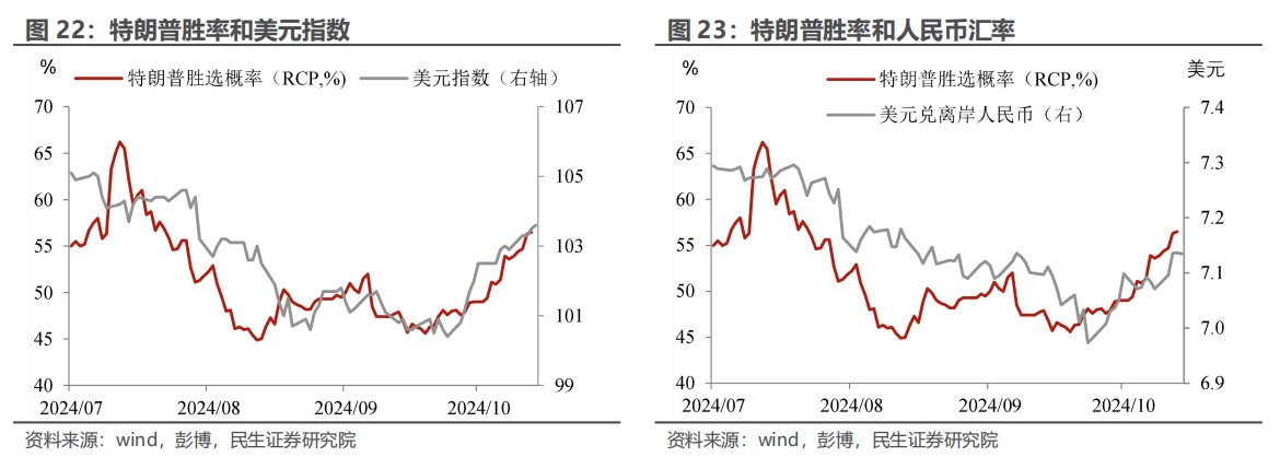 民生证券：“特朗普交易”分析框架指南  第19张