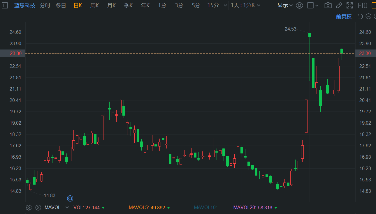 A股异动丨蓝思科技涨约5% Q3净利大增且获多家明星机构加仓