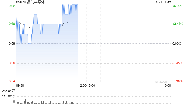 芯片股早盘继续拉升 晶门半导体涨超5%宏光半导体涨超3%  第1张
