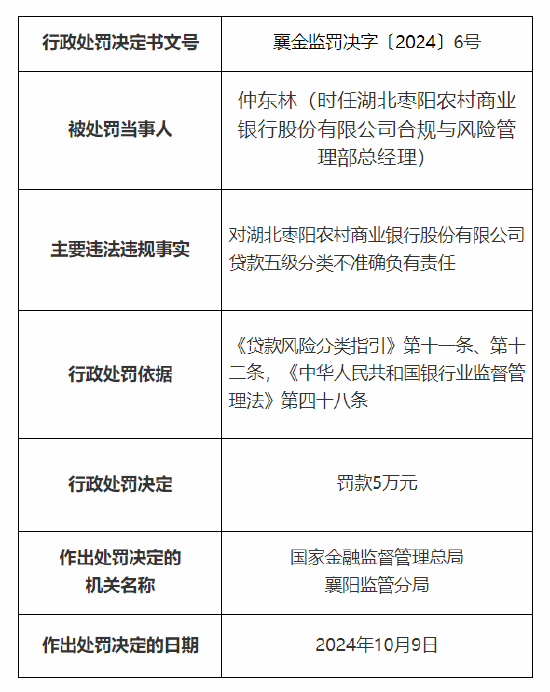 湖北枣阳农村商业银行被罚30万元：因贷款五级分类不准确  第2张