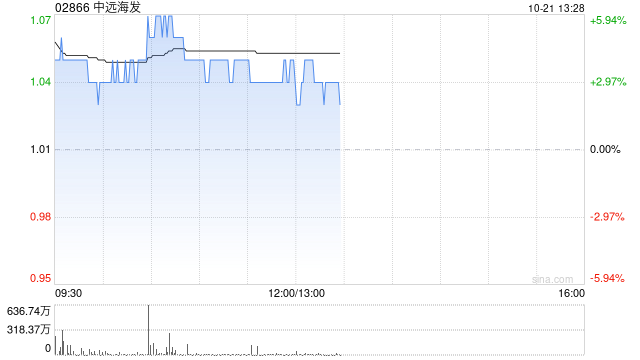 中远海发现涨逾4% 中国银行承诺提供不超2.872亿元贷款用于公司回购  第1张