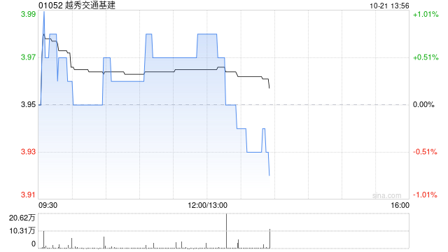 越秀交通基建：广州北二环高速8月路费收入为9628万元 同比减少8.2%