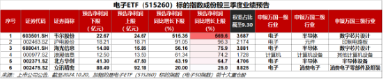 革命性突破？英伟达nGPT使AI速度暴增20倍！一基双拼“半导体+消费电子”的电子ETF（515260）盘中飙涨超6%  第5张