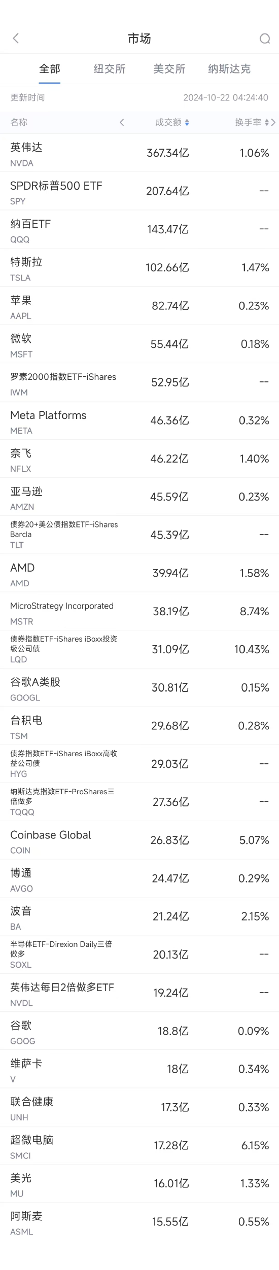 10月21日美股成交额前20：英伟达创历史新高，市值突破3.5万亿美元