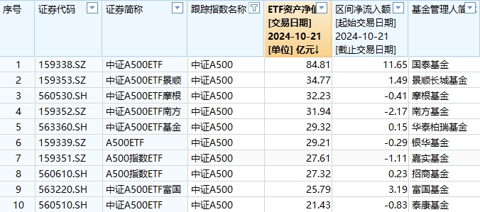 10只中证A500ETF上市5天差距大：国泰中证A500ETF规模85亿元，泰康中证A500ETF规模21.43亿，国泰是泰康的4倍