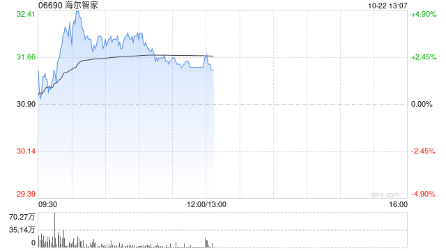 家电股早盘普遍上涨 海尔智家涨近4%美的集团涨超2%