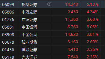 午评：港股恒指涨0.52% 恒生科指涨1.41%汽车股涨势活跃  第5张