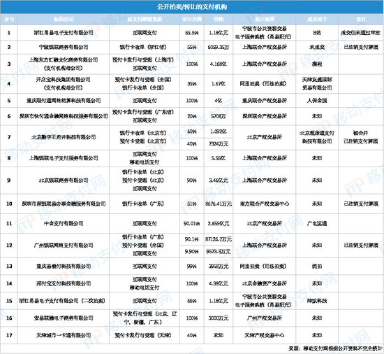 一国有控股持牌支付机构拟挂牌出售 天津泰达拟转让天津一卡通40%股权