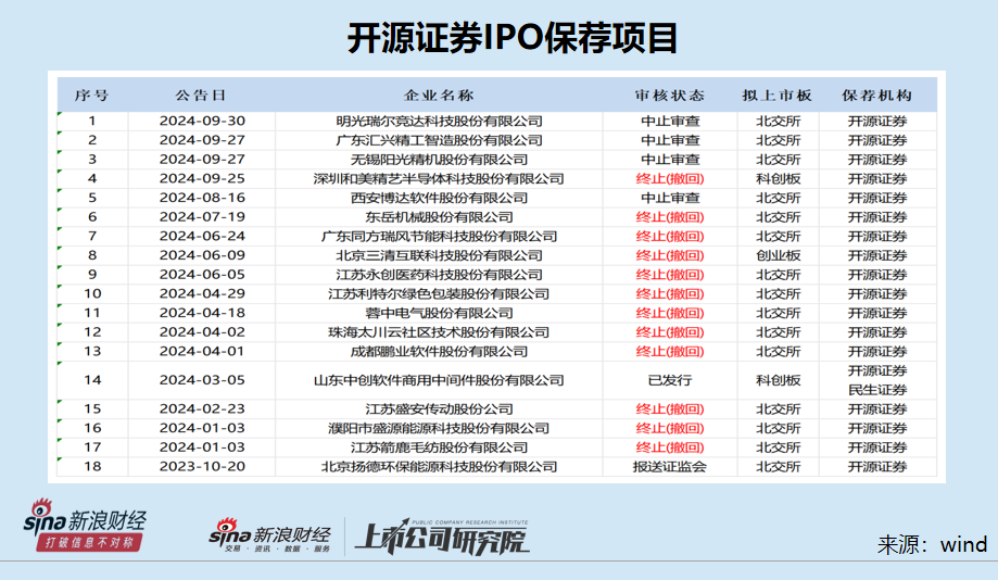 开源证券上市之路生变：IPO撤否率高达92% 或将继续被评为C类投行  第1张