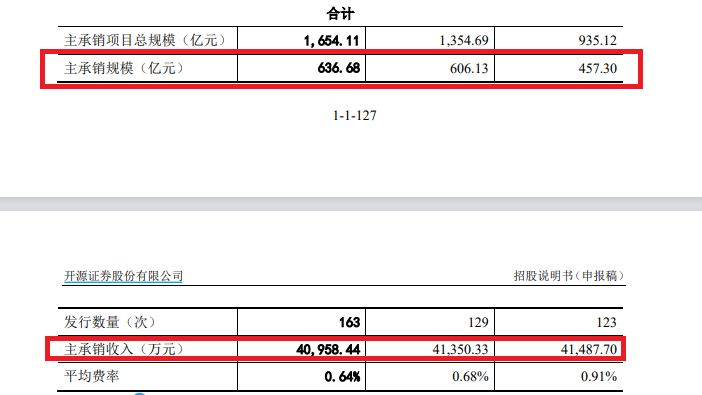 开源证券上市之路生变：IPO撤否率高达92% 或将继续被评为C类投行  第2张