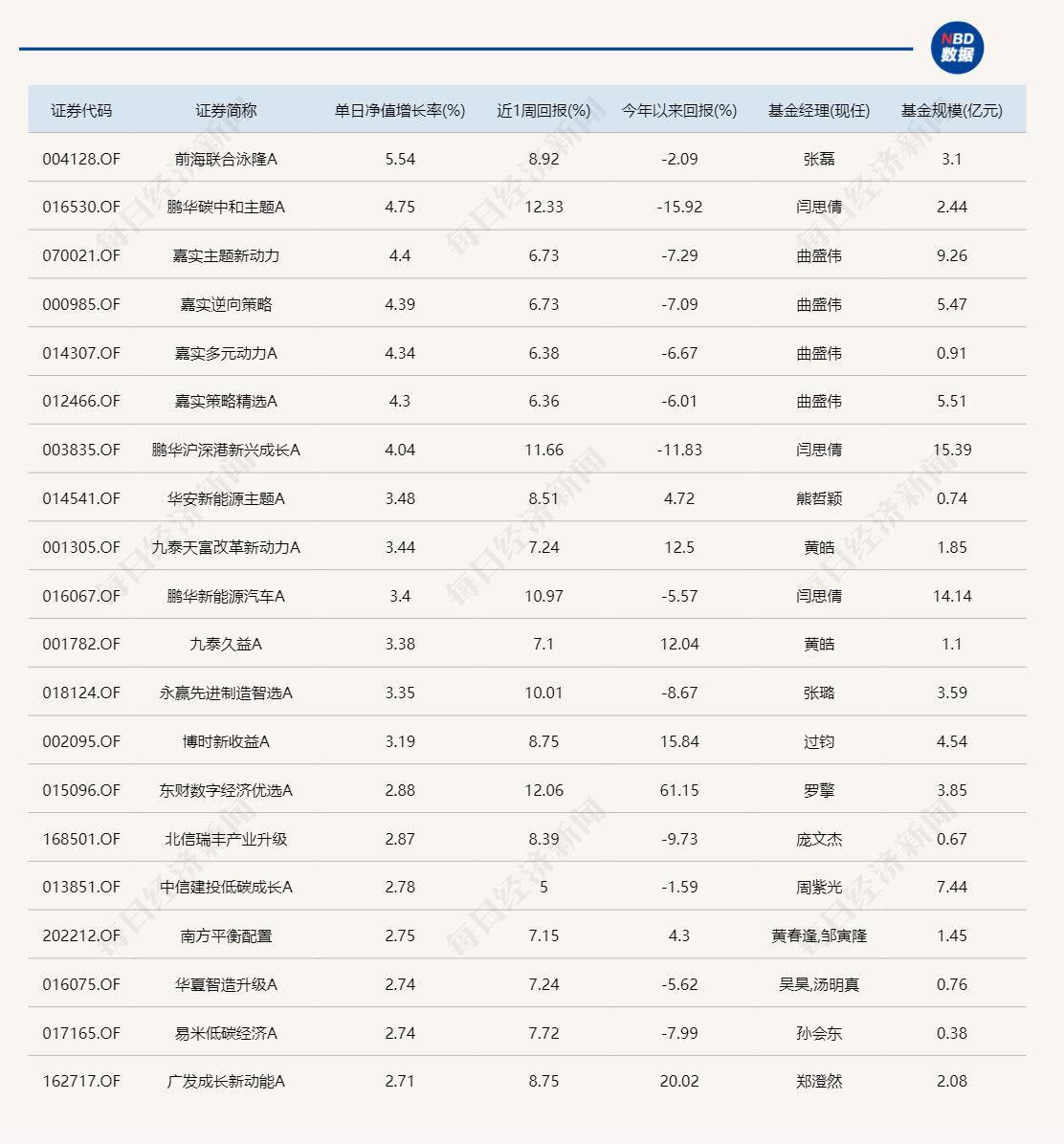 昨日领涨的北交所主题基金今天纷纷领跌，但两天累计仍在涨  第1张