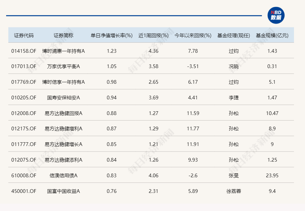 昨日领涨的北交所主题基金今天纷纷领跌，但两天累计仍在涨  第4张