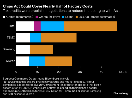 美国把25%的芯片税收抵免范围扩大到晶圆 包含太阳能晶圆  第1张