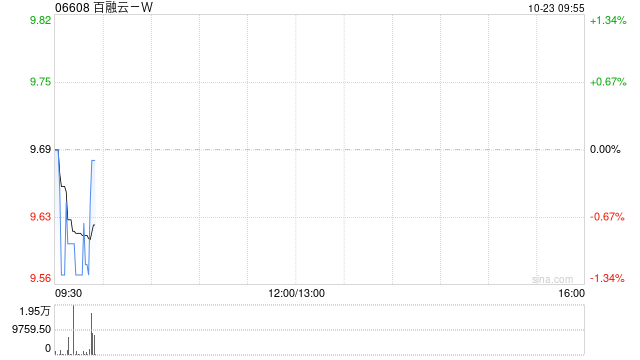 百融云-W10月22日耗资约198.98万港元回购20.5万股  第1张
