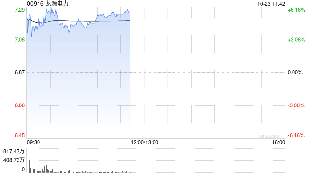 龙源电力早盘涨超6% 近日获交银国际维持“买入”评级  第1张