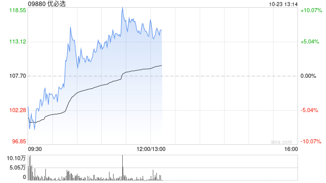 优必选早盘涨超8% 拟折价配股净筹超4亿港元