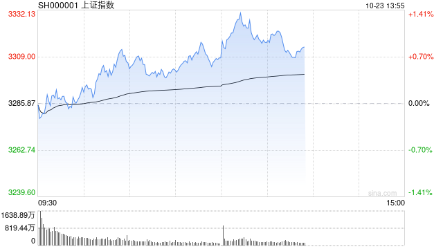 午评：沪指半日涨0.79% 军工、风电板块强势