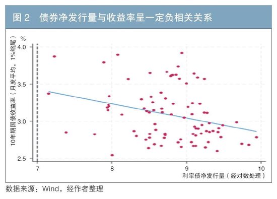 利率债供给对国债收益率的影响探究  第2张