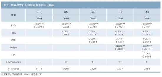 利率债供给对国债收益率的影响探究  第5张