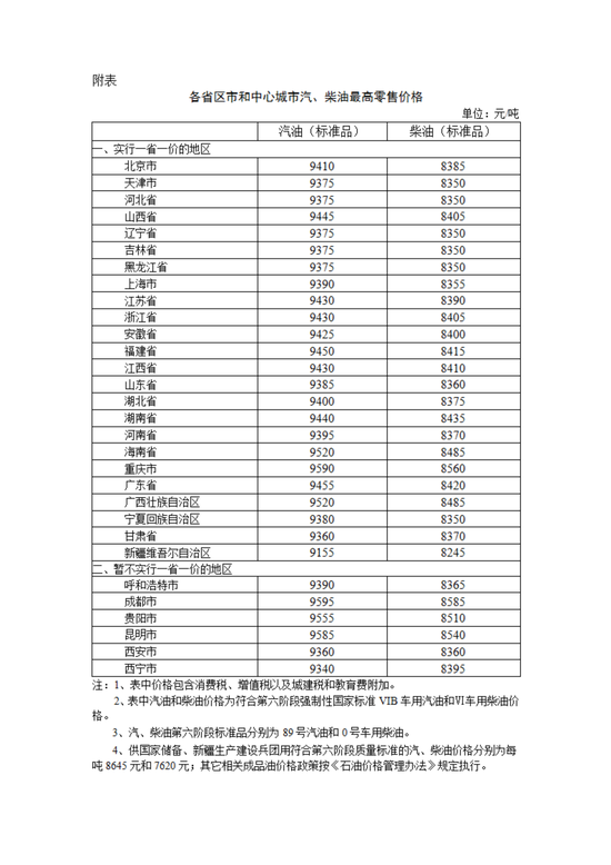 发改委：明起国内汽柴油价格每吨分别上涨90元和85元  第1张