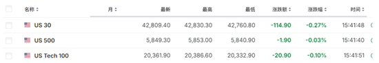 美股盘前期指走低，麦当劳跌近6%，亚太股指涨跌不一，黄金再创新高  第4张