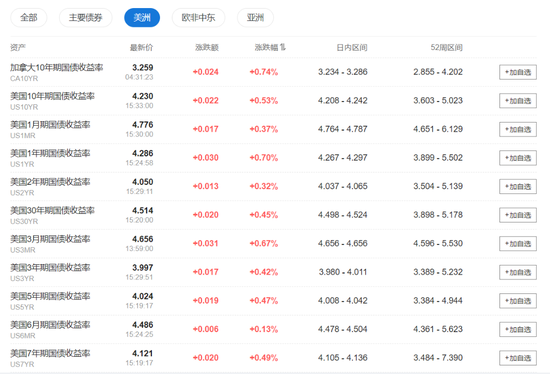 美股盘前期指走低，麦当劳跌近6%，亚太股指涨跌不一，黄金再创新高  第6张