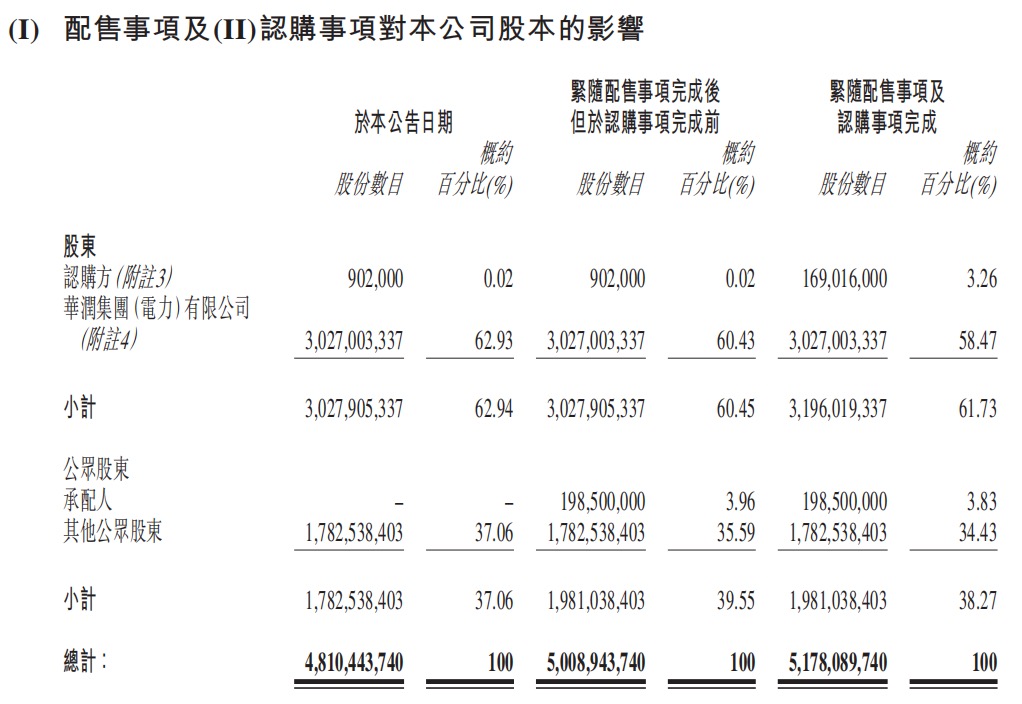 “意外”融资近72亿港元，华润电力盘中大跌10%  第1张