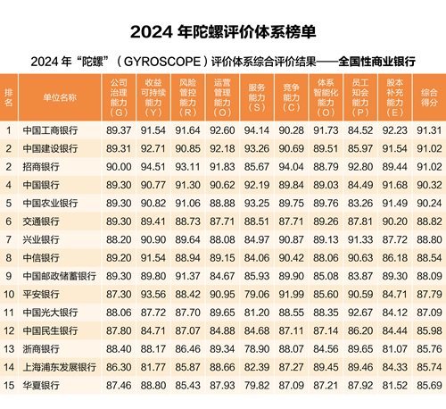 中银协发布2024年“陀螺”评价结果：工建招中农综合得分超90